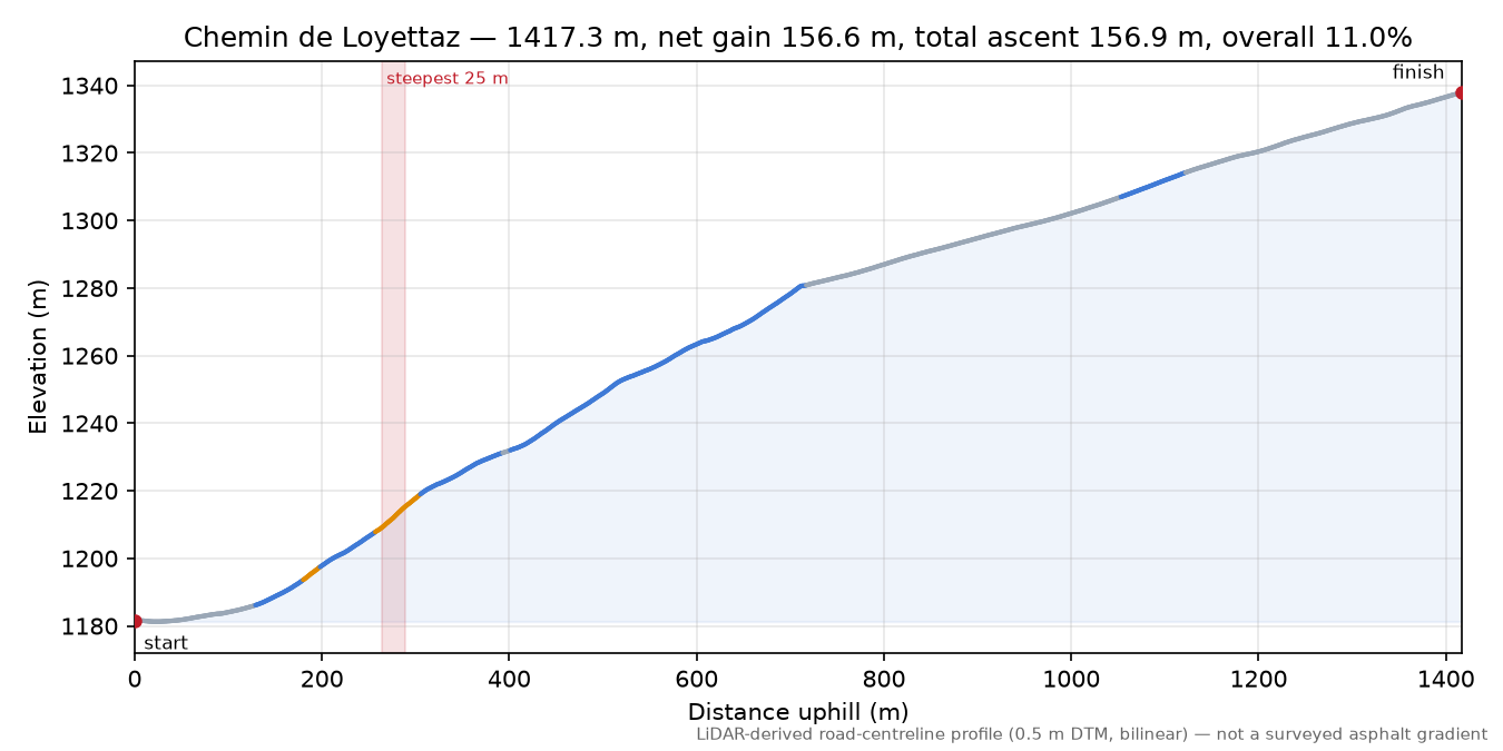 Chemin de Loyettaz elevation profile
