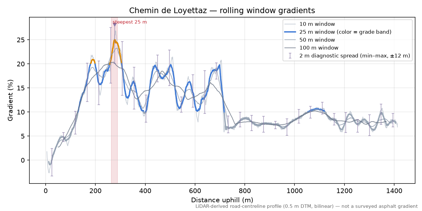 Chemin de Loyettaz rolling gradient profile