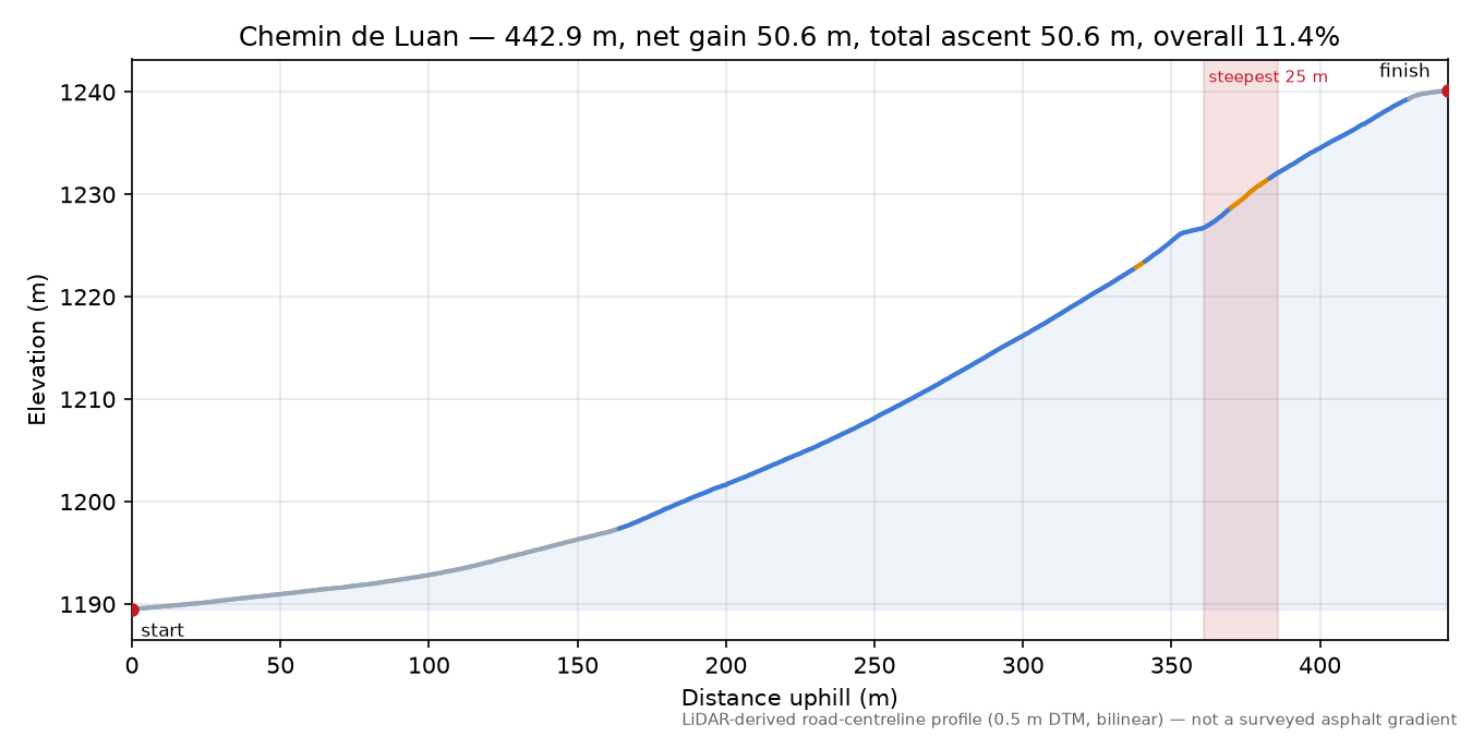 Chemin de Luan elevation profile