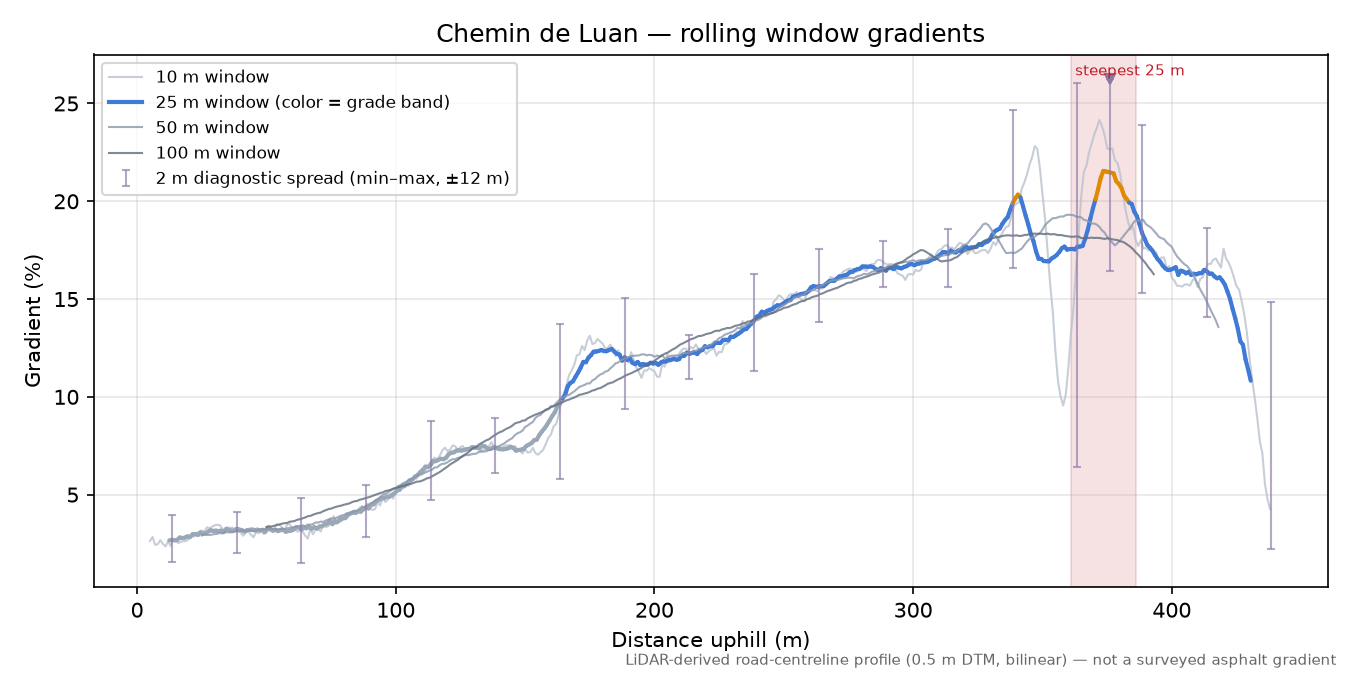Chemin de Luan rolling gradient profile