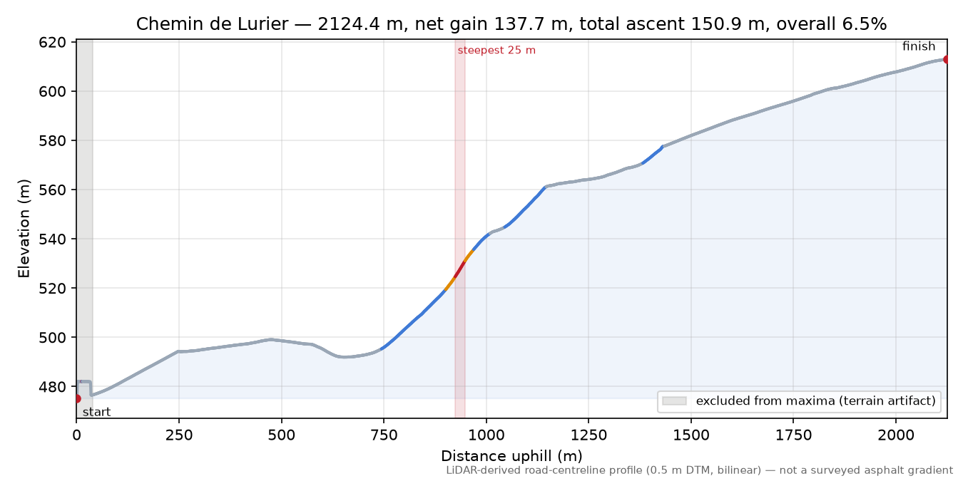 Chemin de Lurier elevation profile