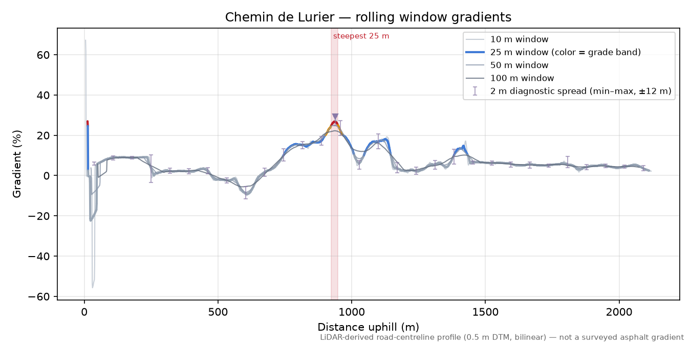 Chemin de Lurier rolling gradient profile