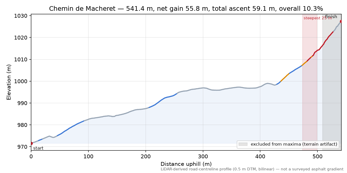 Chemin de Macheret elevation profile