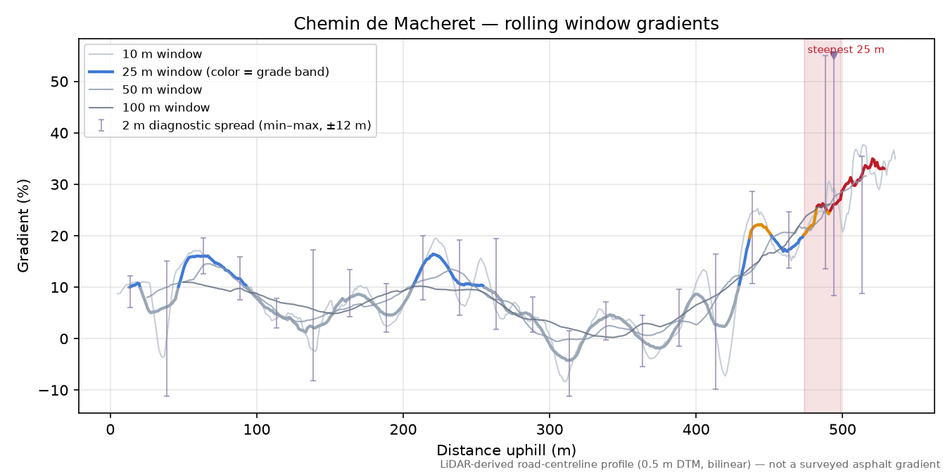 Chemin de Macheret rolling gradient profile