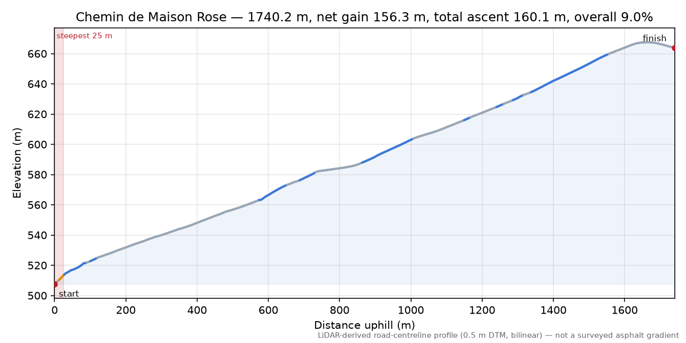 Chemin de Maison Rose elevation profile