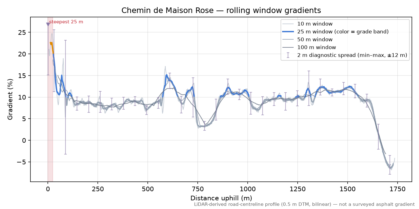 Chemin de Maison Rose rolling gradient profile