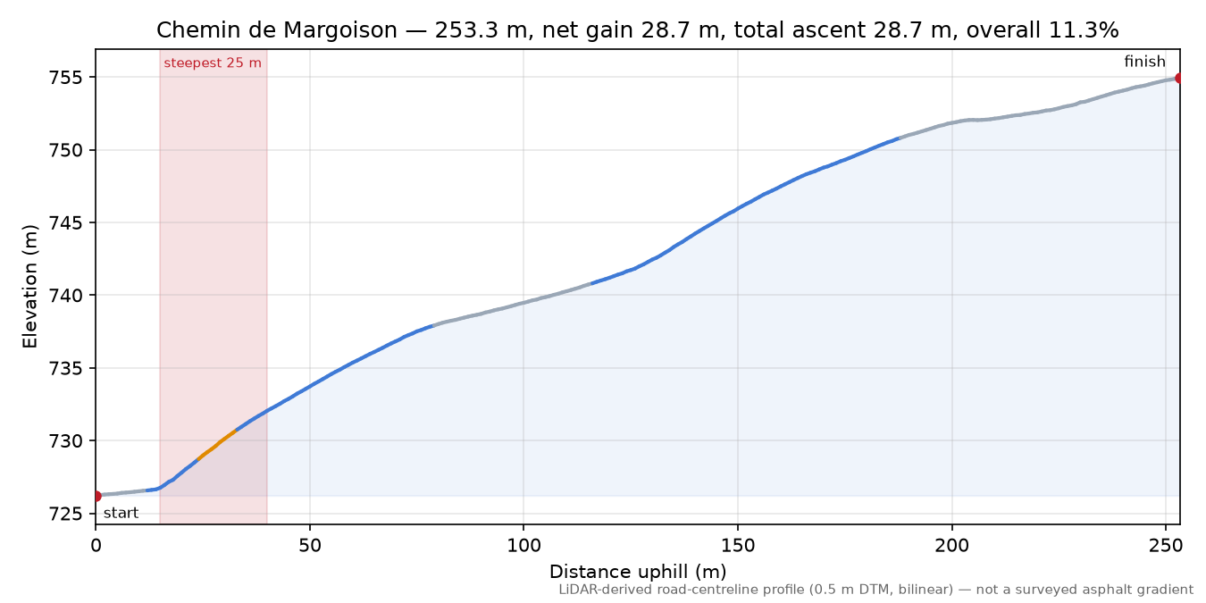 Chemin de Margoison elevation profile
