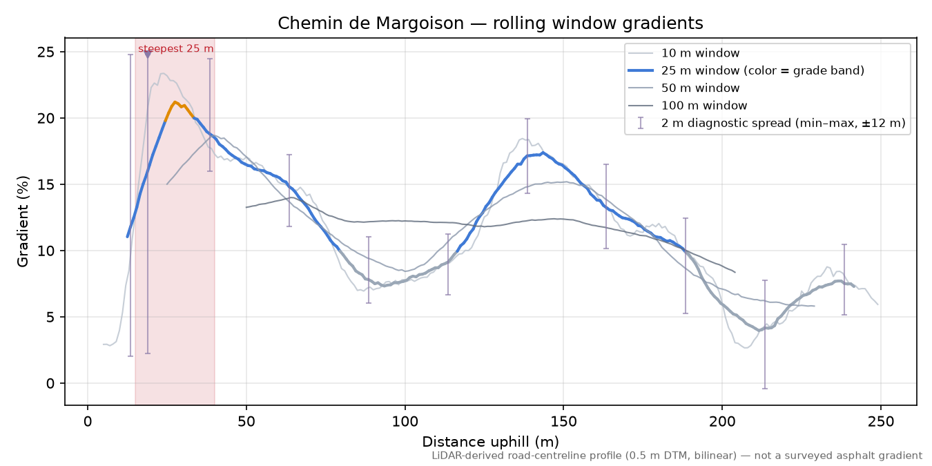 Chemin de Margoison rolling gradient profile