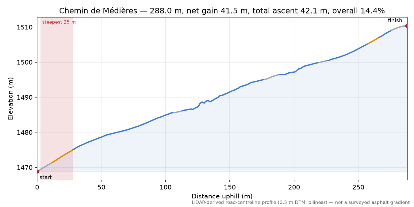 Chemin de Médières elevation profile