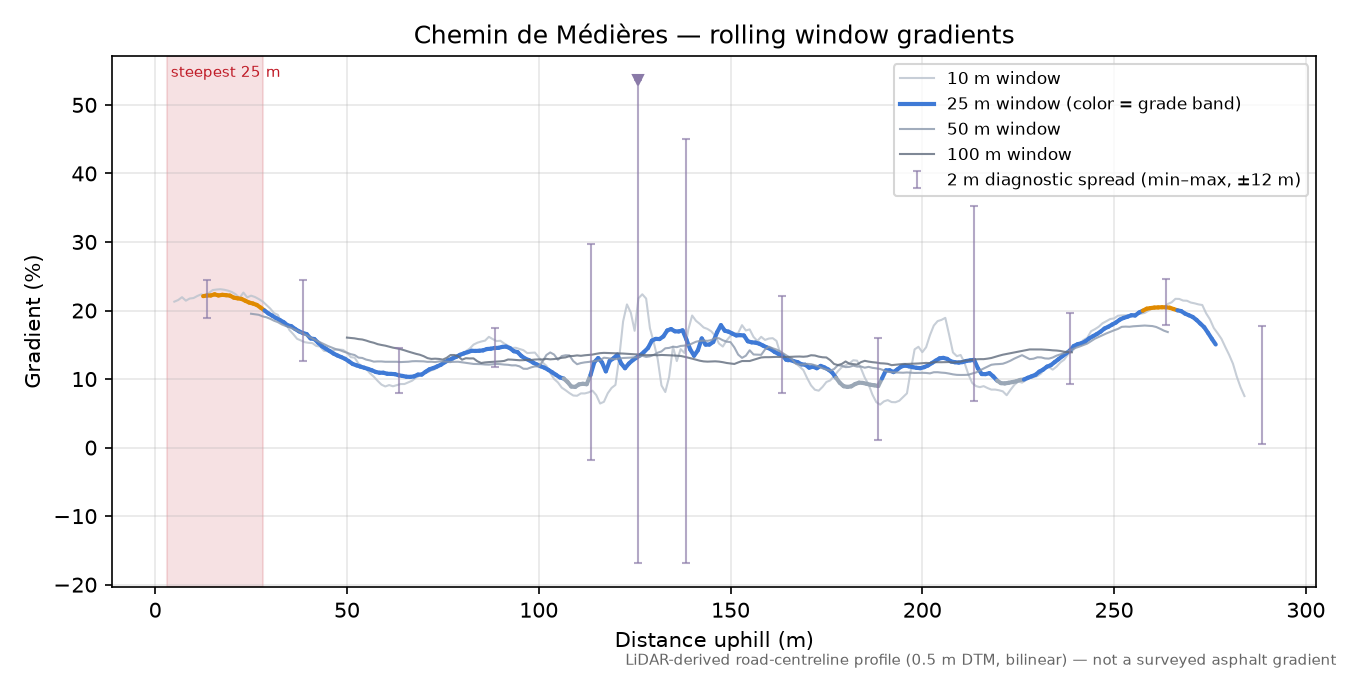 Chemin de Médières rolling gradient profile