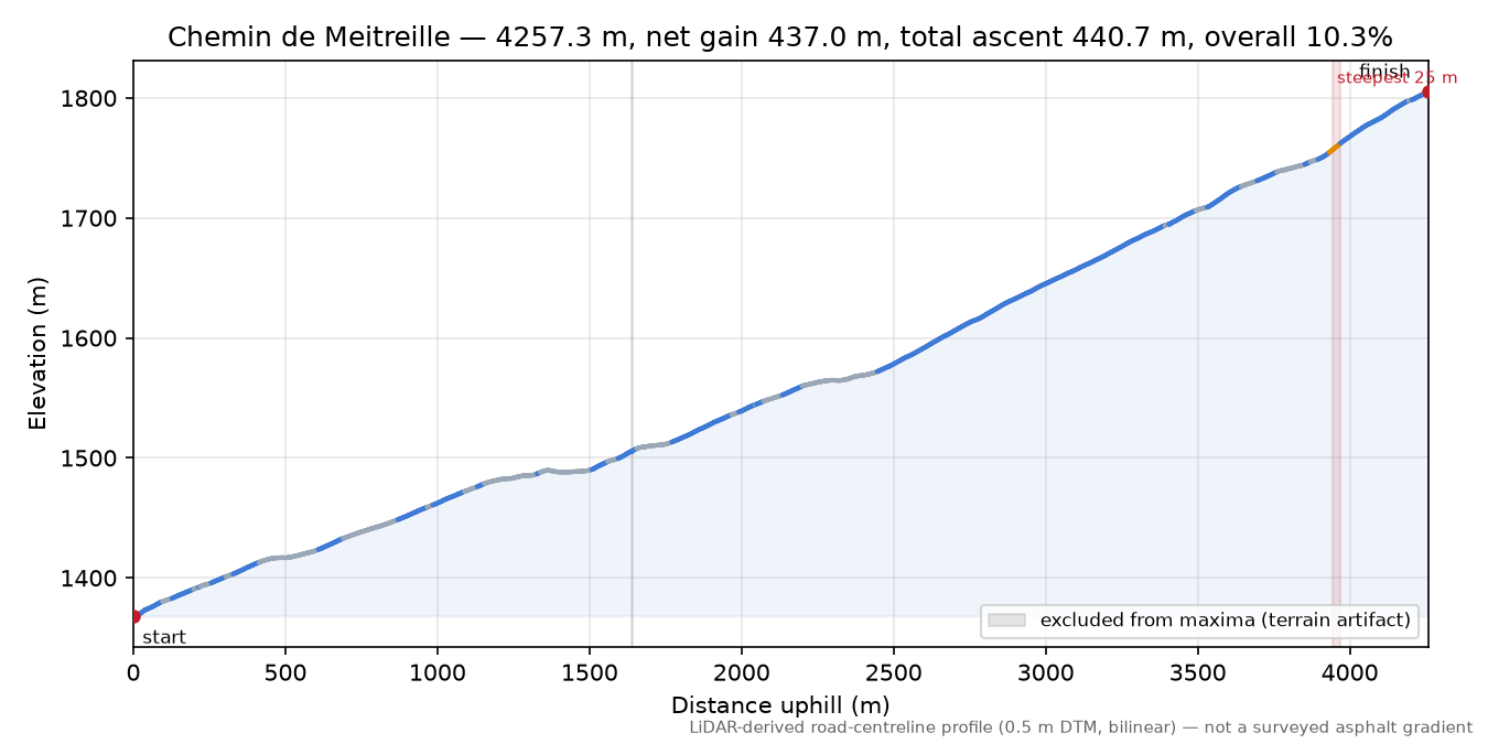 Chemin de Meitreille elevation profile
