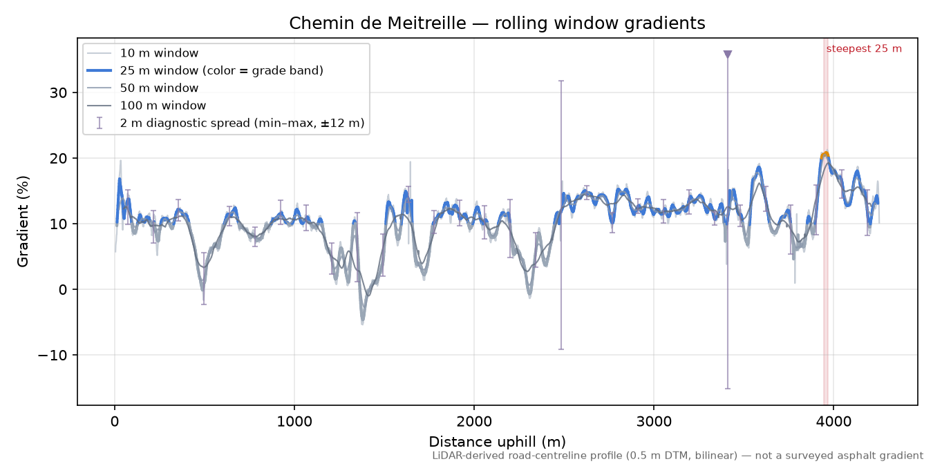Chemin de Meitreille rolling gradient profile