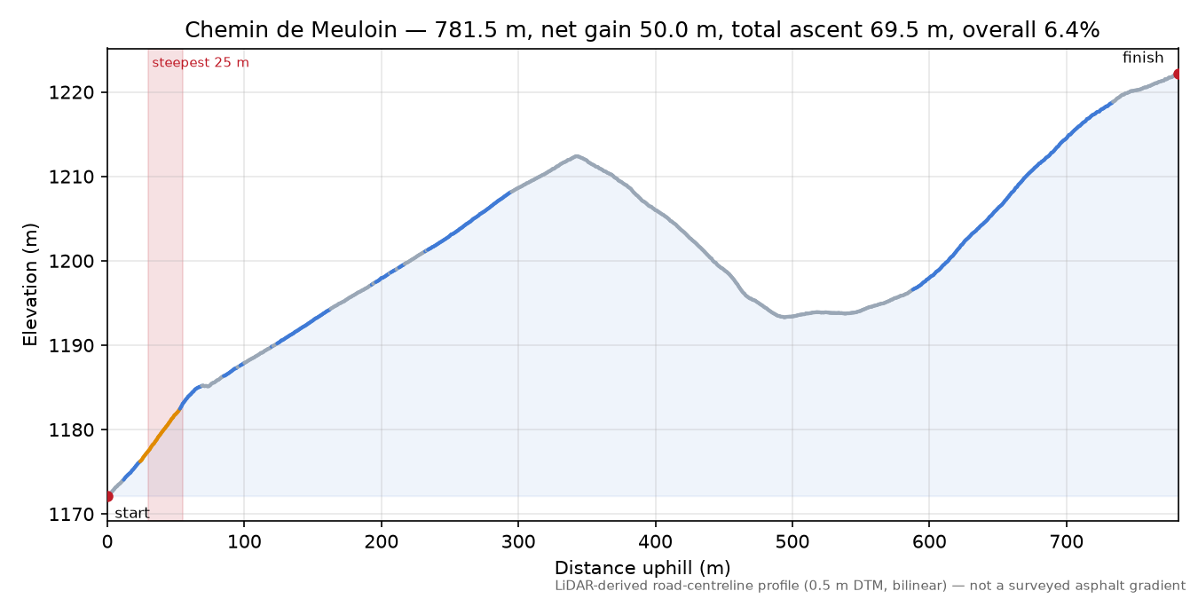 Chemin de Meuloin elevation profile
