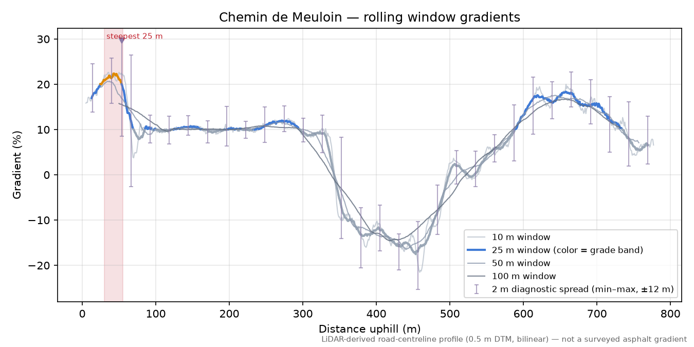 Chemin de Meuloin rolling gradient profile