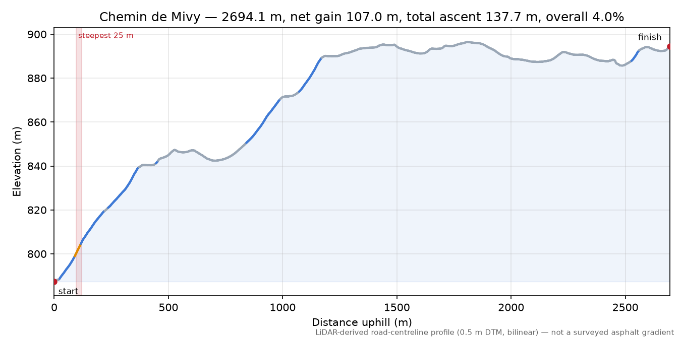Chemin de Mivy elevation profile