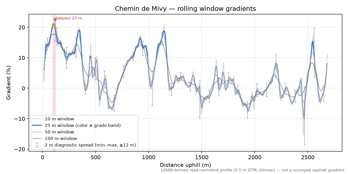 Chemin de Mivy rolling gradient profile