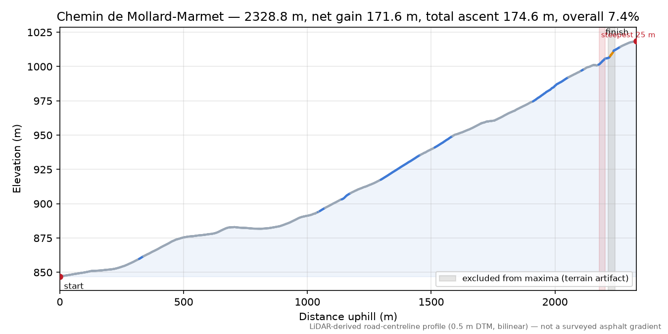 Chemin de Mollard-Marmet elevation profile