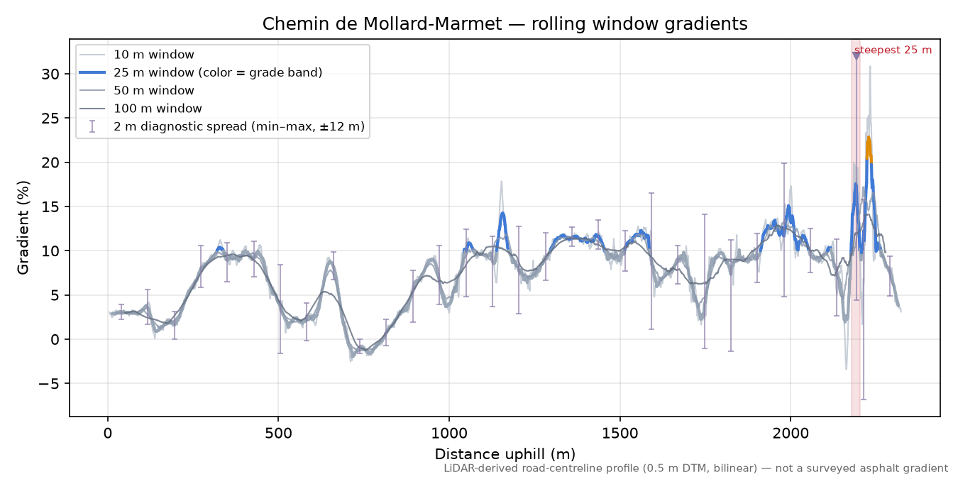Chemin de Mollard-Marmet rolling gradient profile
