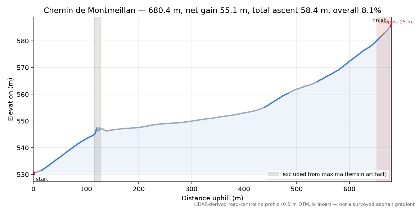 Chemin de Montmeillan elevation profile
