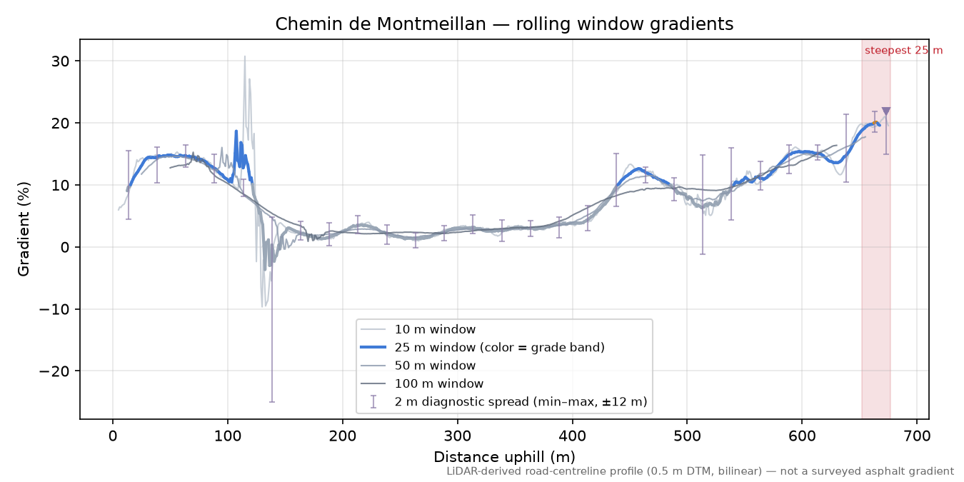 Chemin de Montmeillan rolling gradient profile