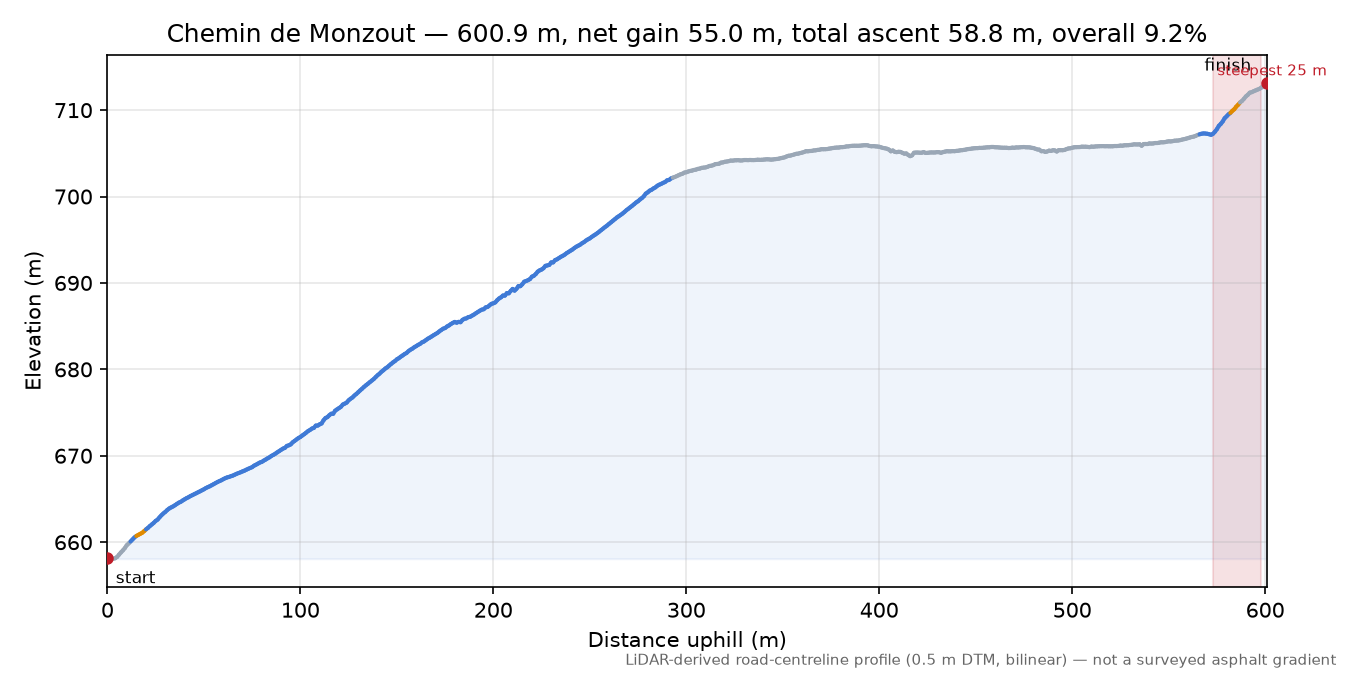 Chemin de Monzout elevation profile