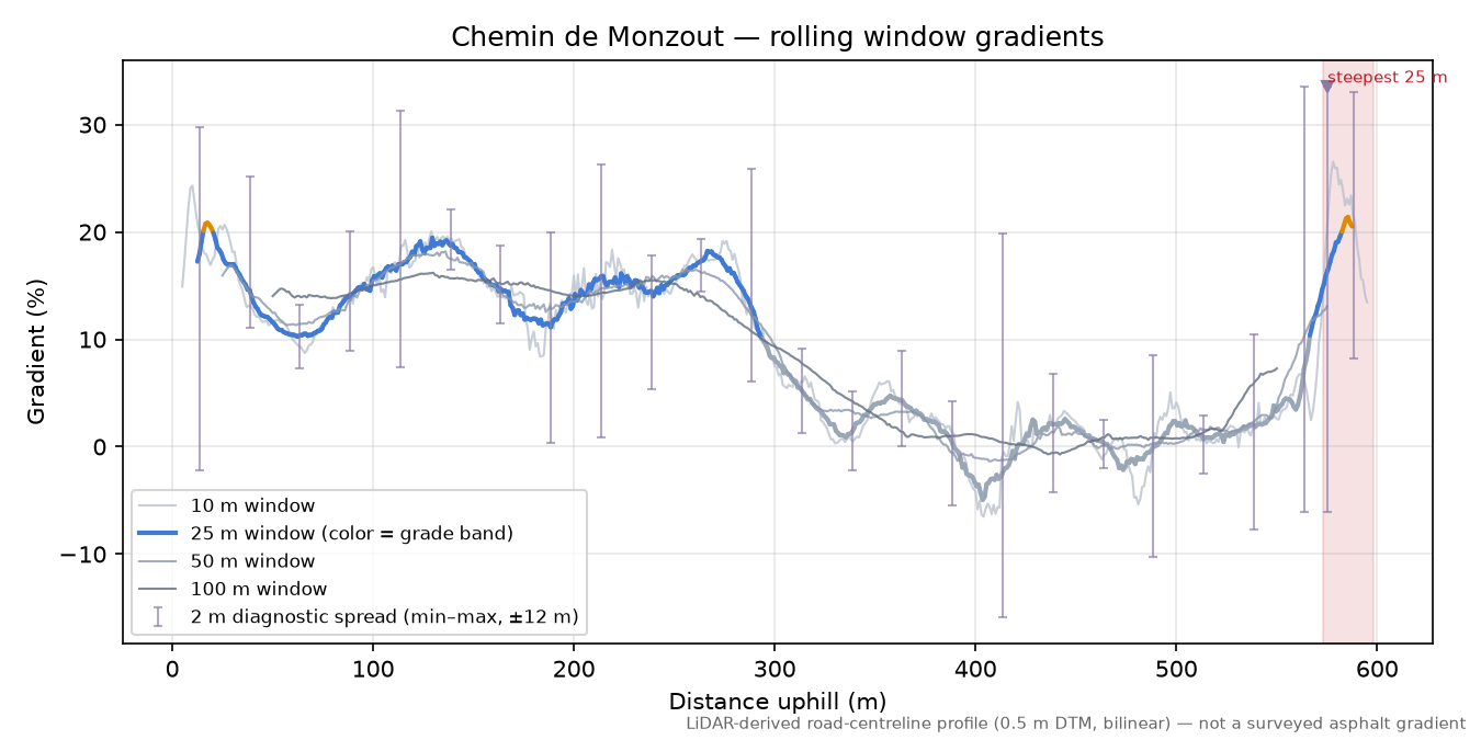 Chemin de Monzout rolling gradient profile