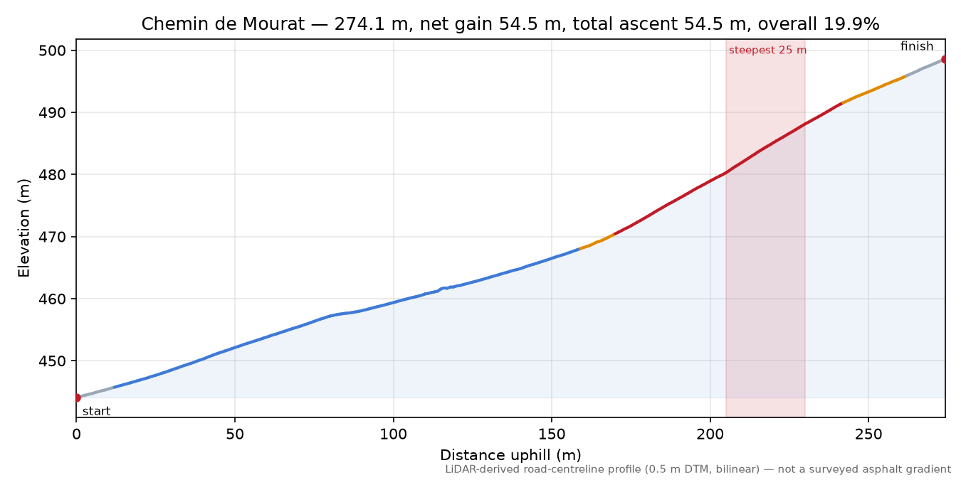 Chemin de Mourat elevation profile