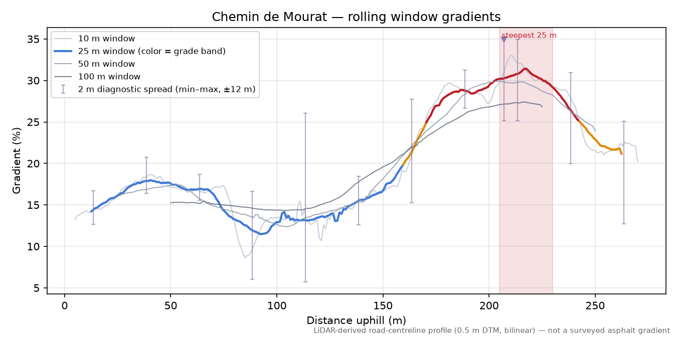 Chemin de Mourat rolling gradient profile