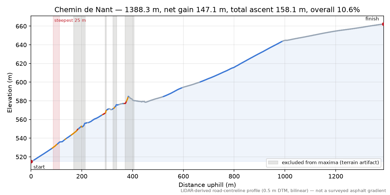 Chemin de Nant elevation profile