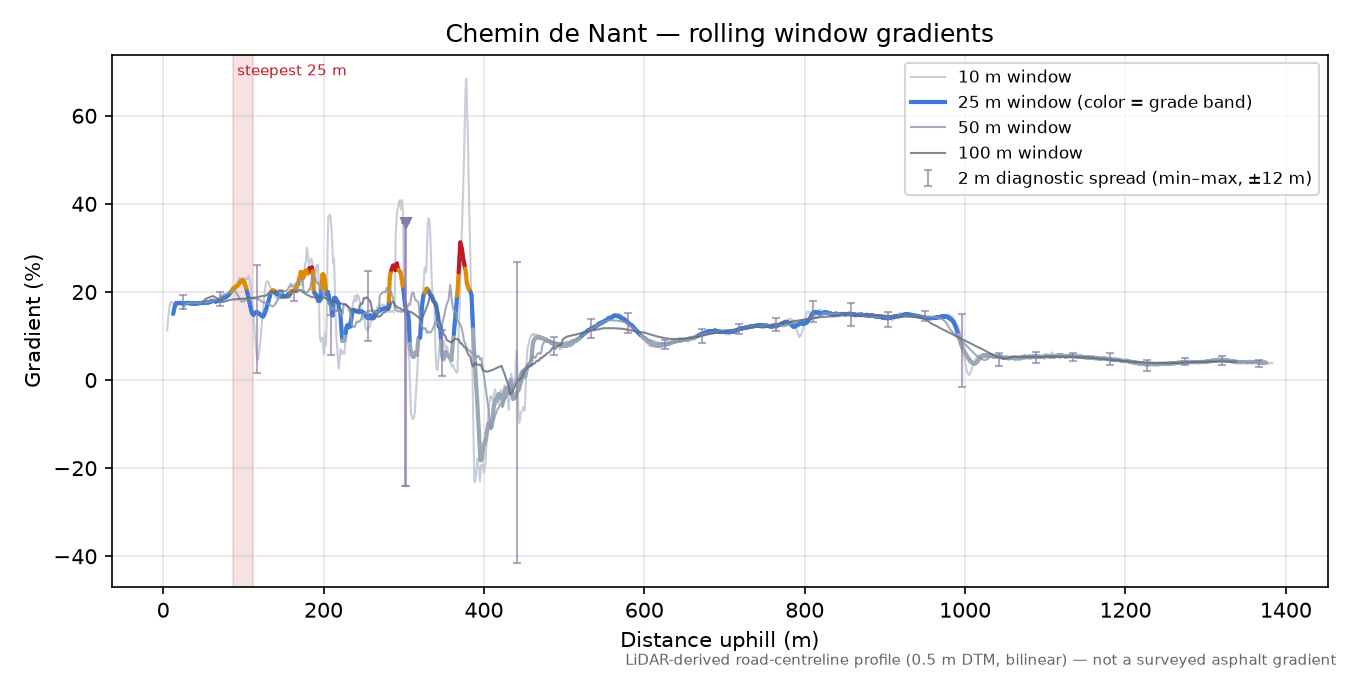 Chemin de Nant rolling gradient profile