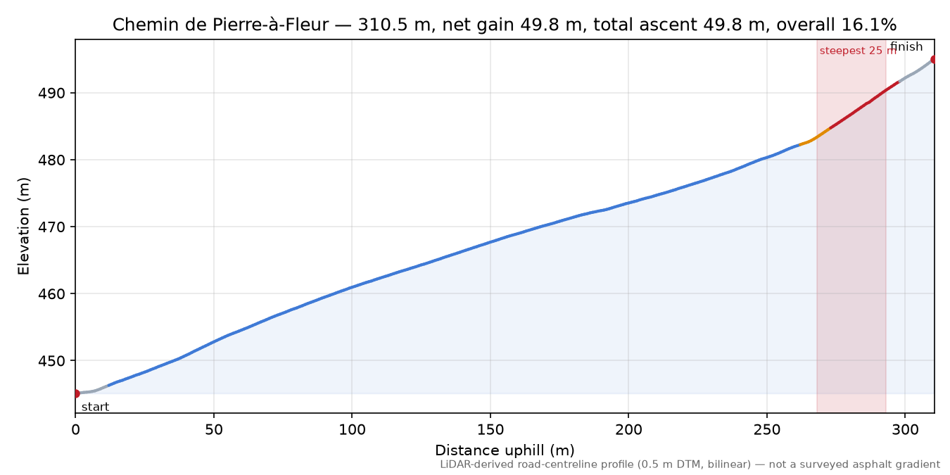 Chemin de Pierre-à-Fleur elevation profile
