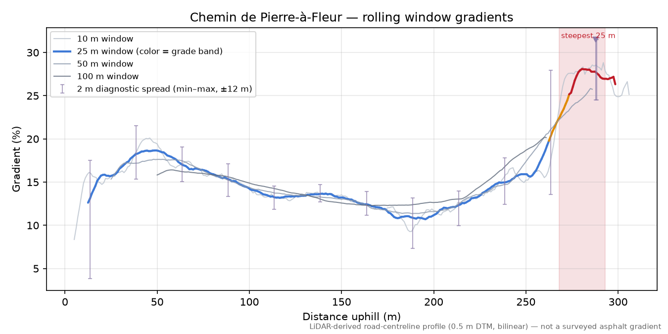 Chemin de Pierre-à-Fleur rolling gradient profile
