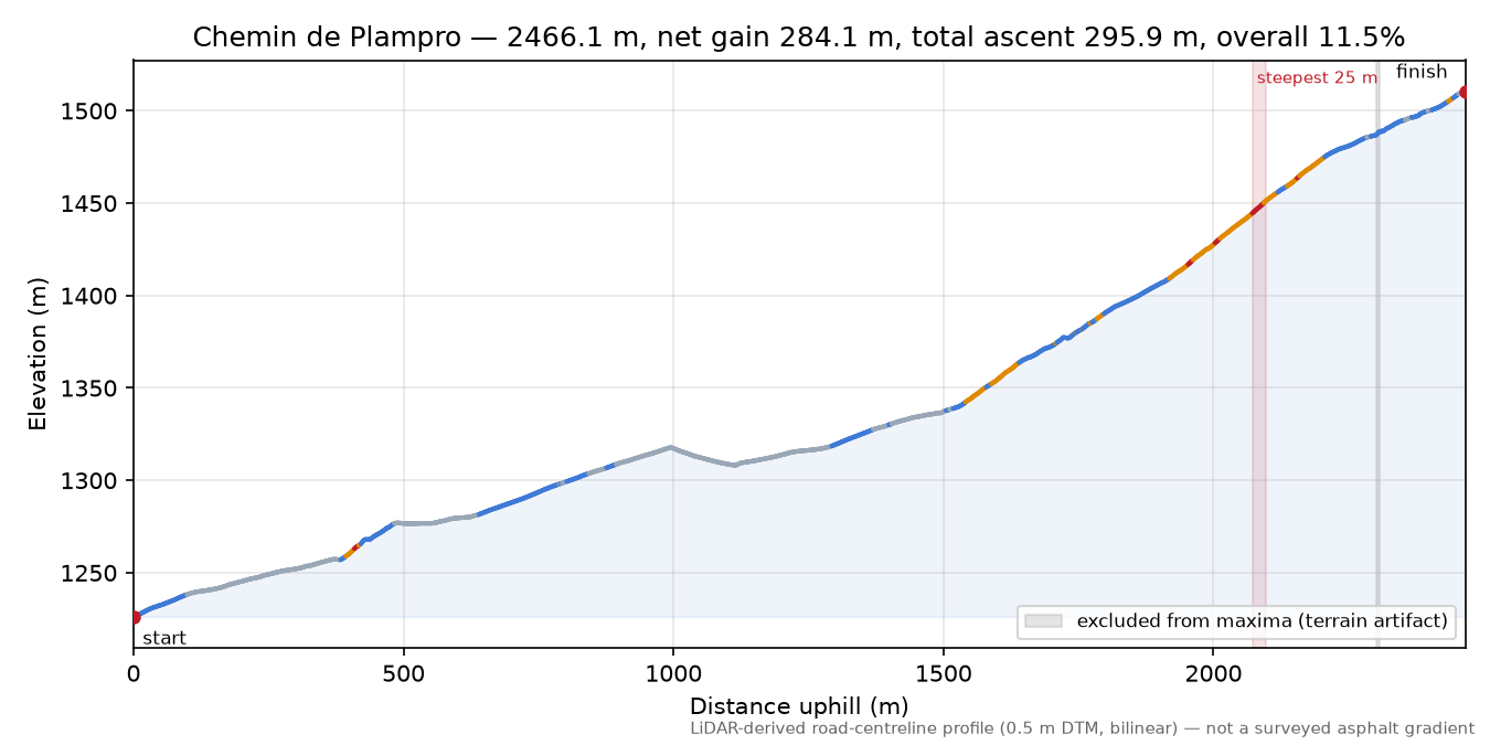Chemin de Plampro elevation profile