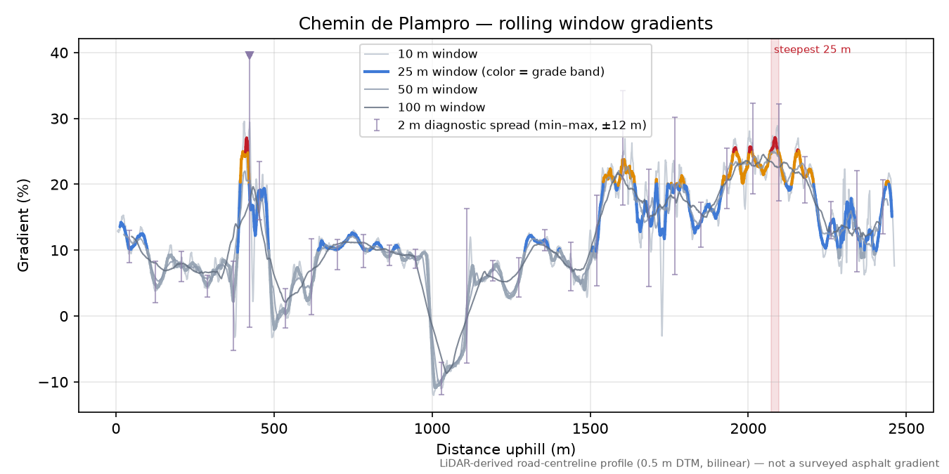 Chemin de Plampro rolling gradient profile