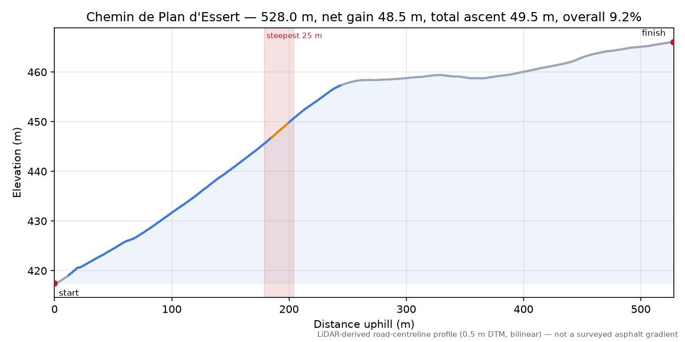 Chemin de Plan d'Essert elevation profile