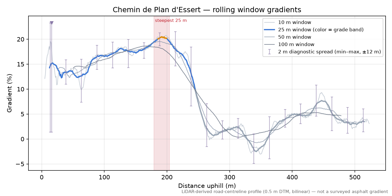 Chemin de Plan d'Essert rolling gradient profile