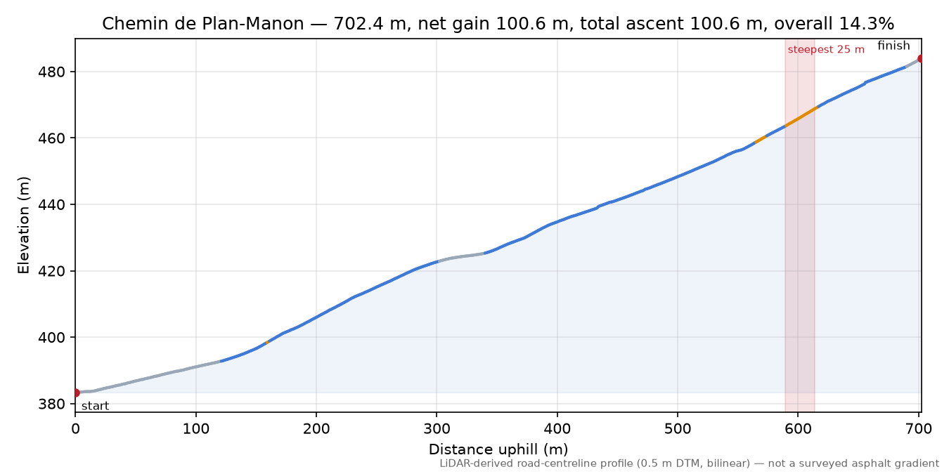 Chemin de Plan-Manon elevation profile