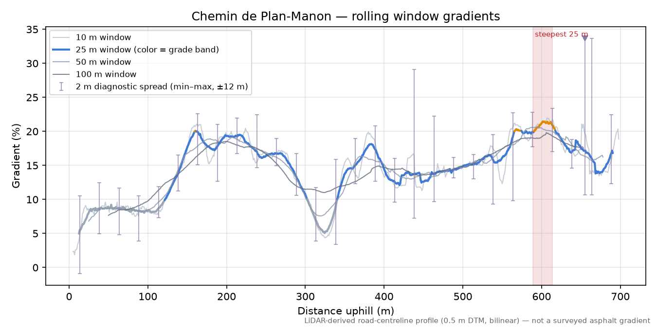 Chemin de Plan-Manon rolling gradient profile