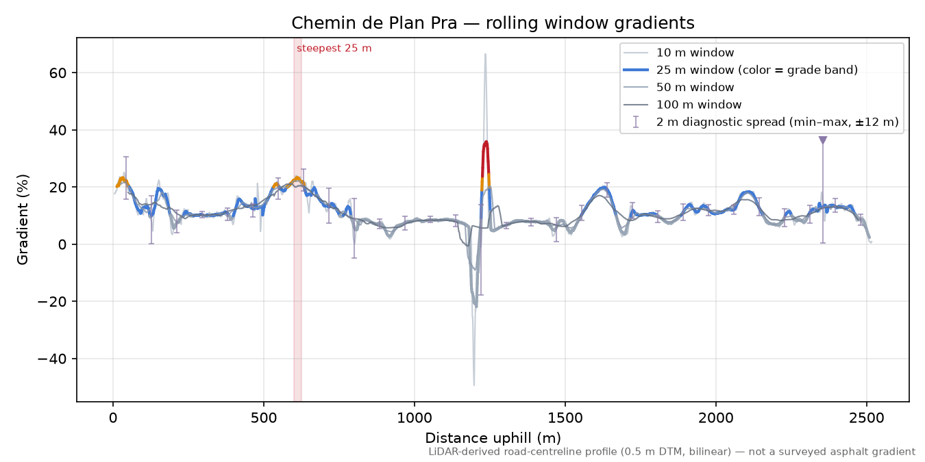 Chemin de Plan Pra rolling gradient profile