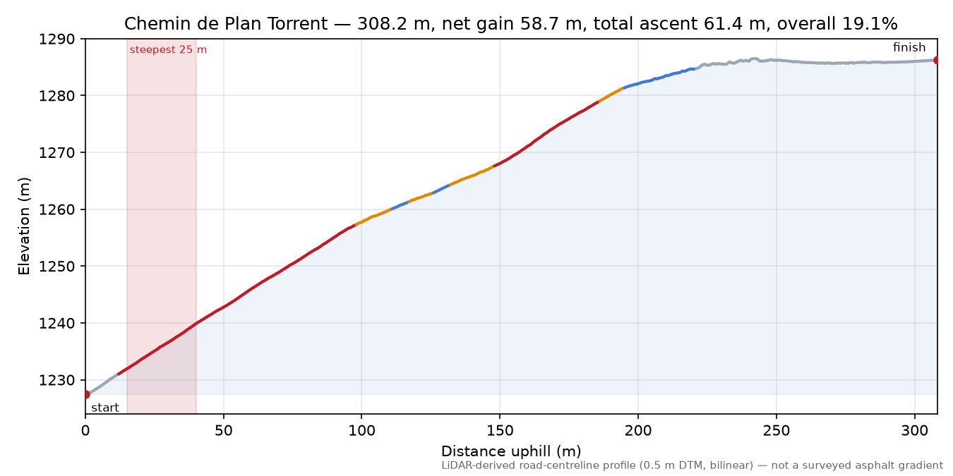 Chemin de Plan Torrent elevation profile