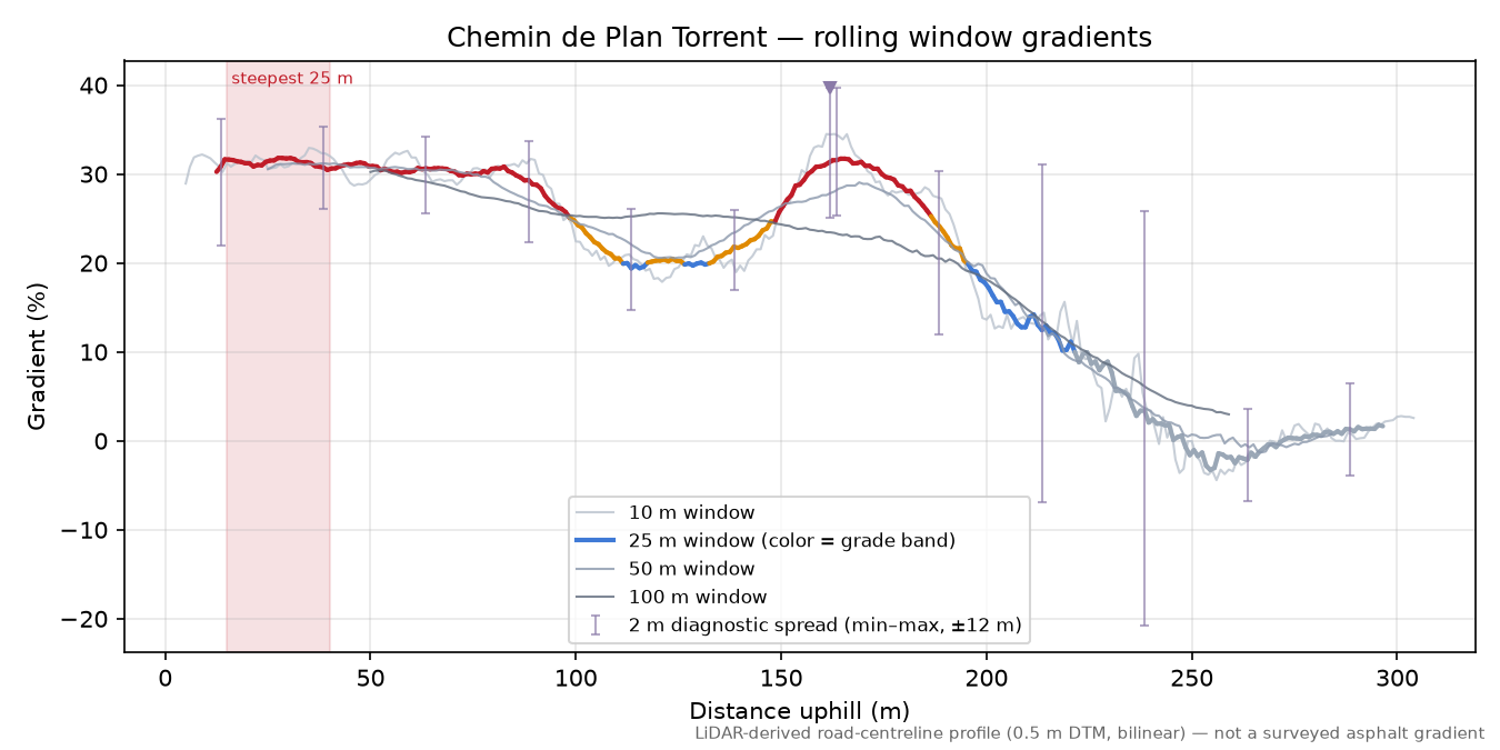 Chemin de Plan Torrent rolling gradient profile