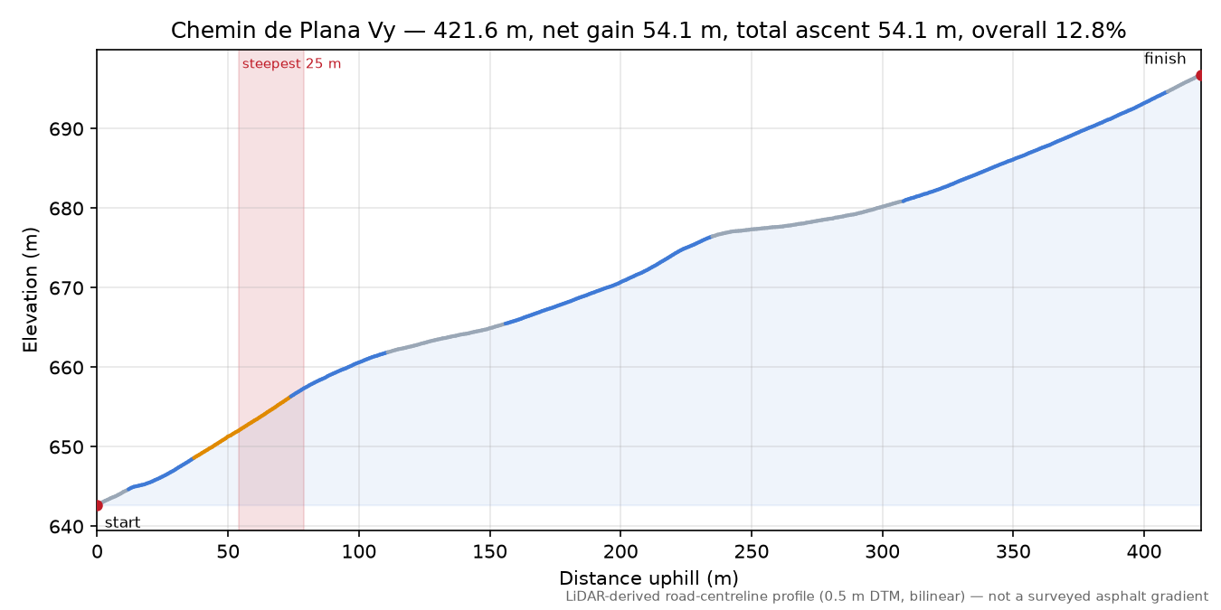 Chemin de Plana Vy elevation profile