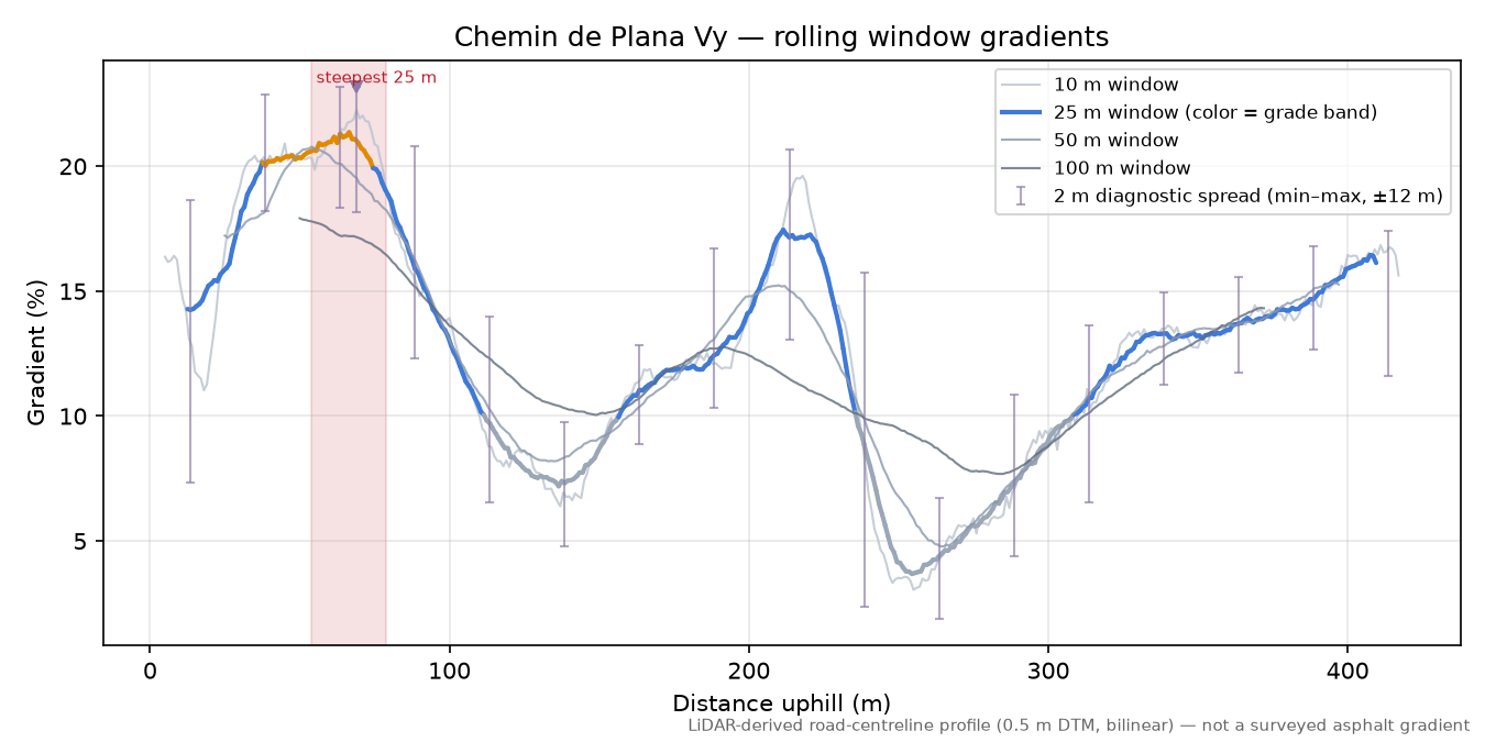 Chemin de Plana Vy rolling gradient profile