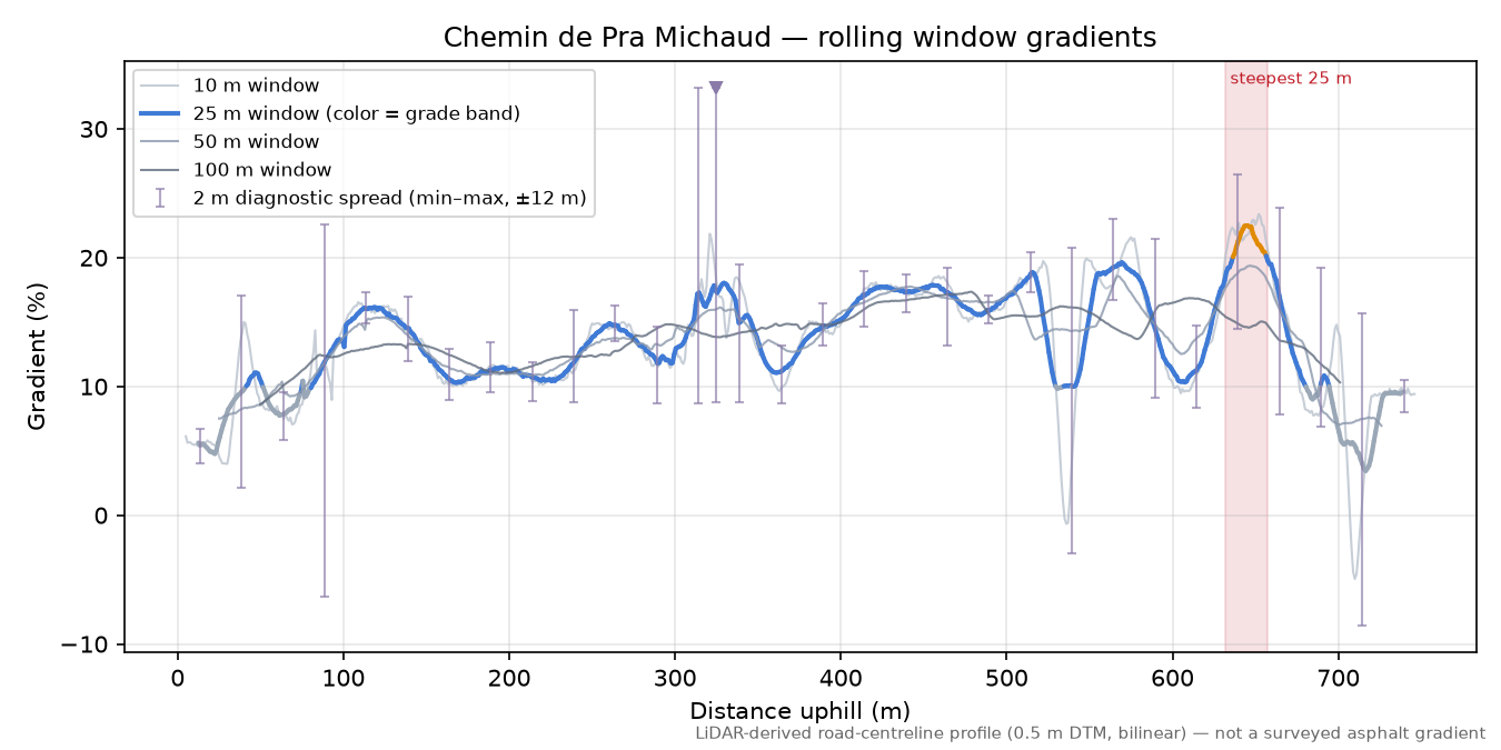 Chemin de Pra Michaud rolling gradient profile