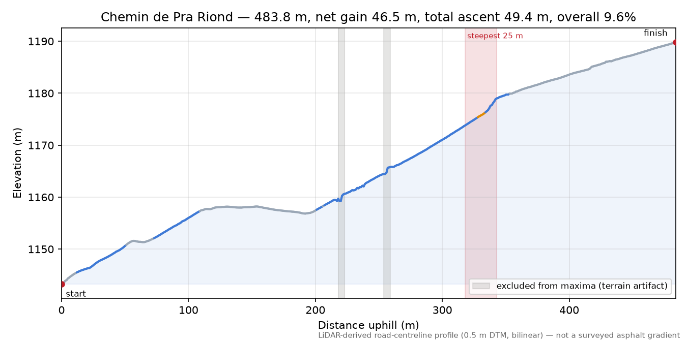 Chemin de Pra Riond elevation profile