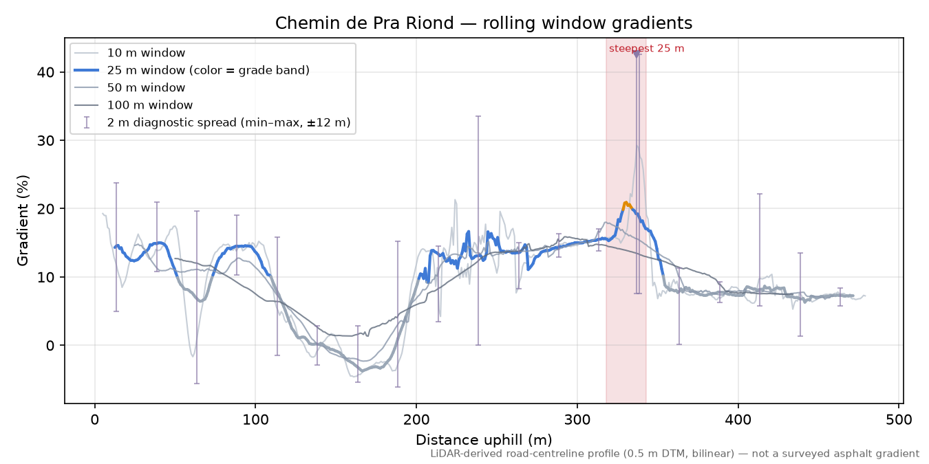 Chemin de Pra Riond rolling gradient profile