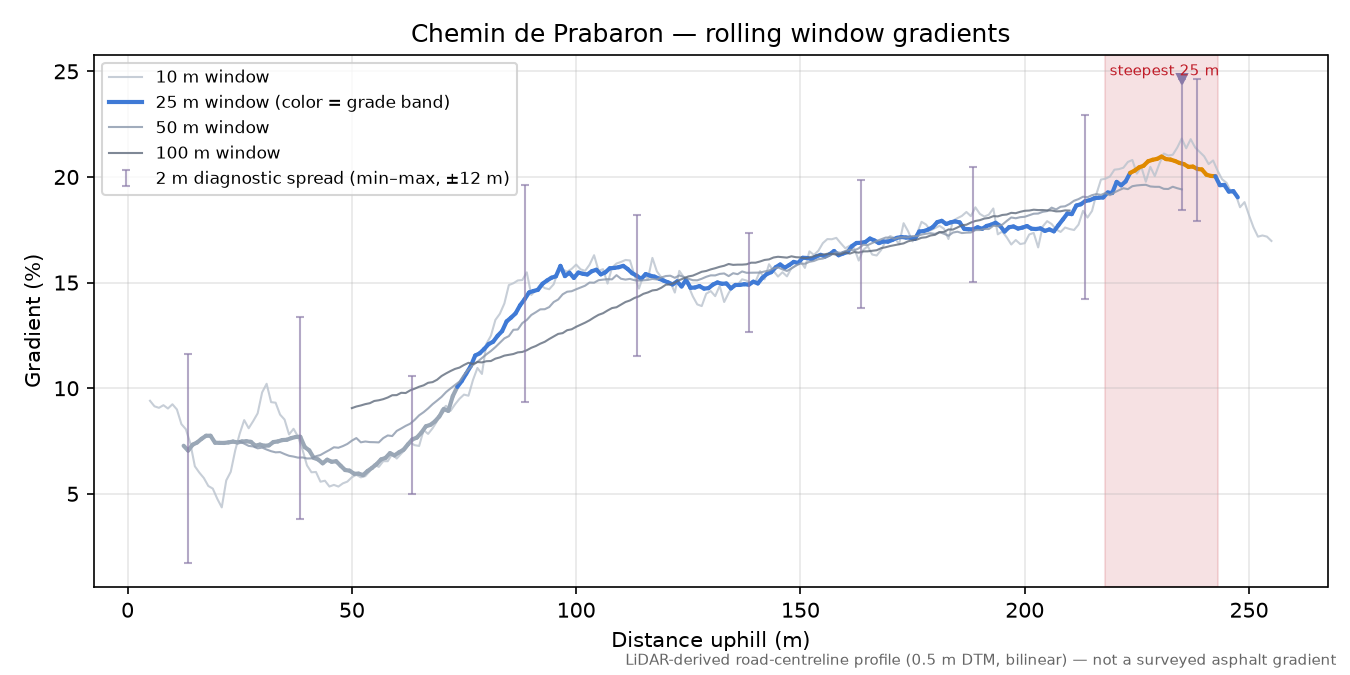 Chemin de Prabaron rolling gradient profile