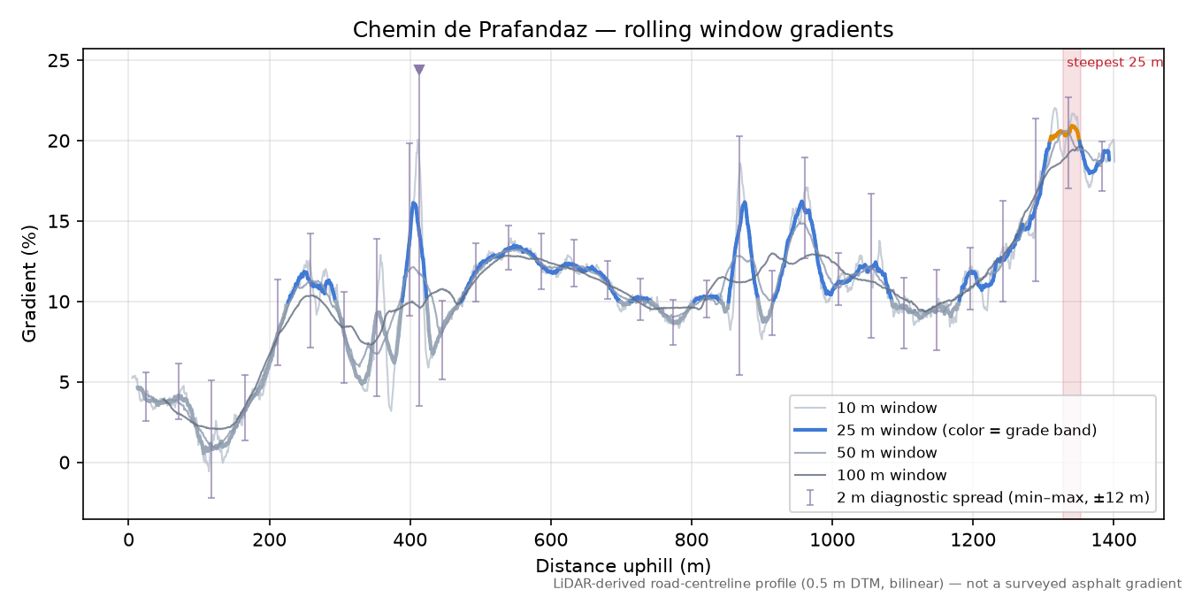 Chemin de Prafandaz rolling gradient profile
