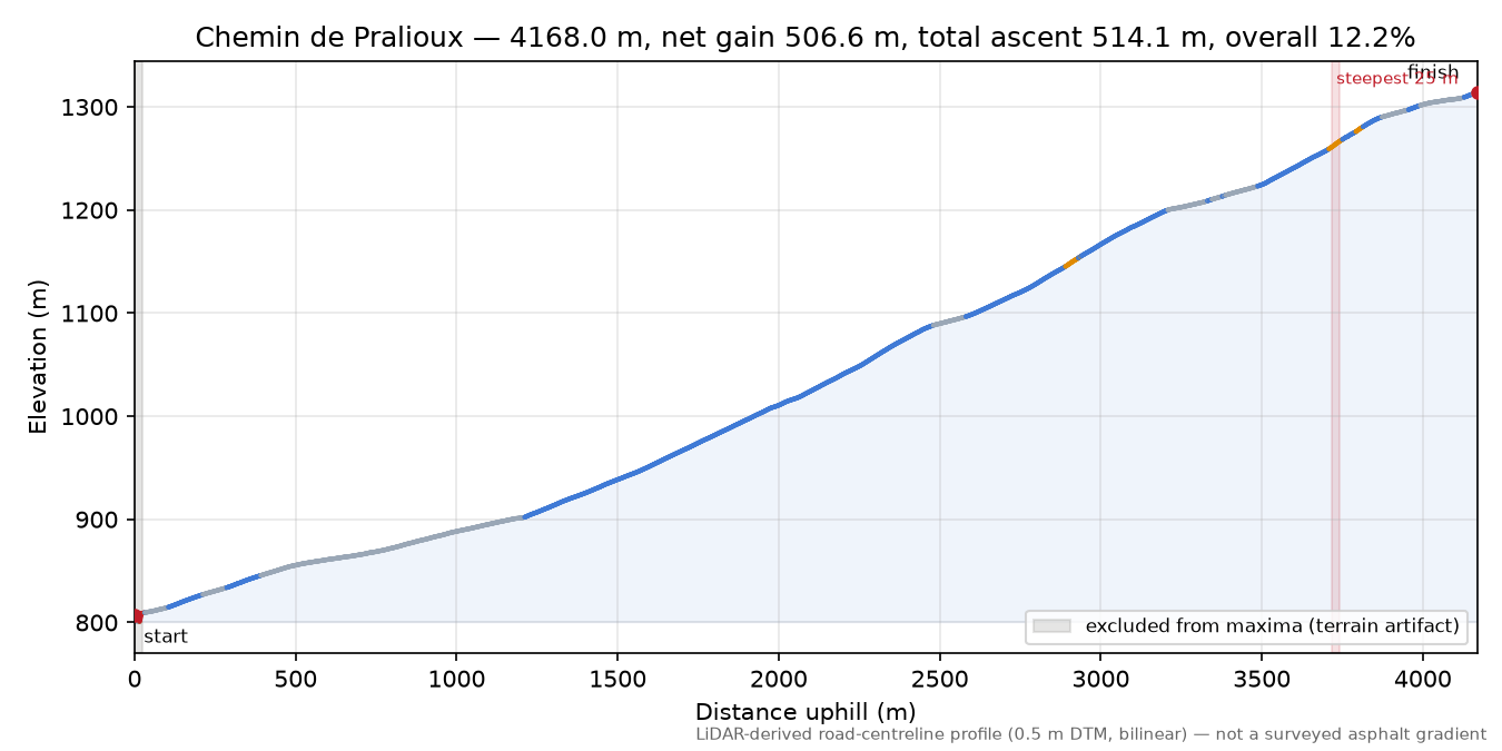 Chemin de Pralioux elevation profile