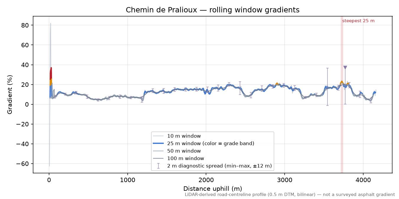Chemin de Pralioux rolling gradient profile